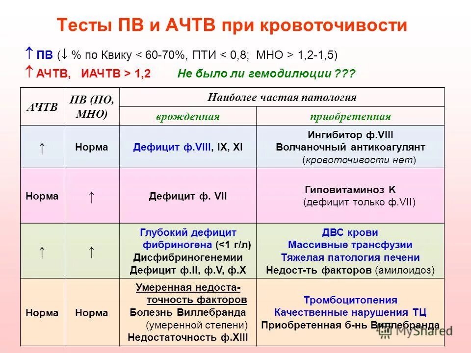 Определение международного нормализованного отношения
