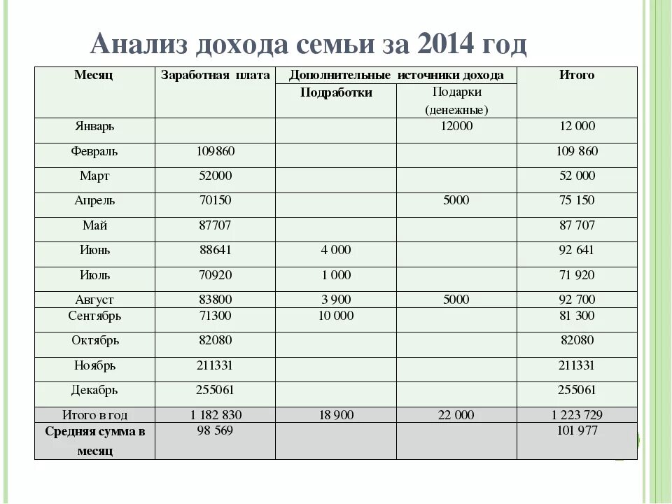 Анализ доходов и расходов семьи. Таблица средний доход за год. Доходы семьи. Таблица средний доход семей. Подсчитываем семейный доход 3 класс