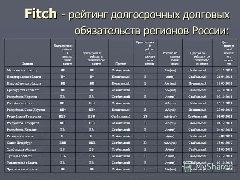 Долговой список. Долгосрочный рейтинг. Страновые рейтинги Fitch. Темы для рейтинга. Рейтинг долговых обязательств в твердой валюте.