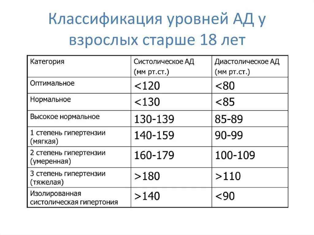 У мужчины 47 лет давление. Классификация артериального давления таблица. Классификация уровней нормального артериального давления. Артериальная гипертензия. Классификация уровней ад. Гипотоник артериальное давление таблица.