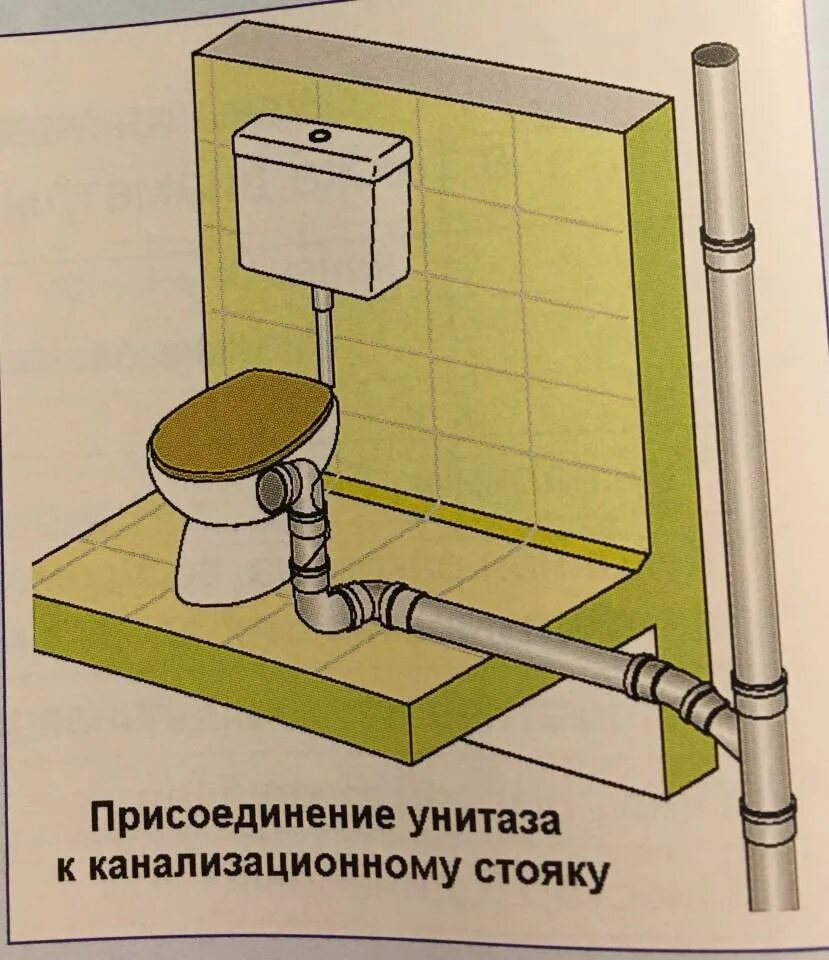 Сливная труба унитаза установка схема. Унитаз фановая труба соединение. Канализация для унитаза в полу сбоку. Схема соединения канализационных труб ванная туалет.