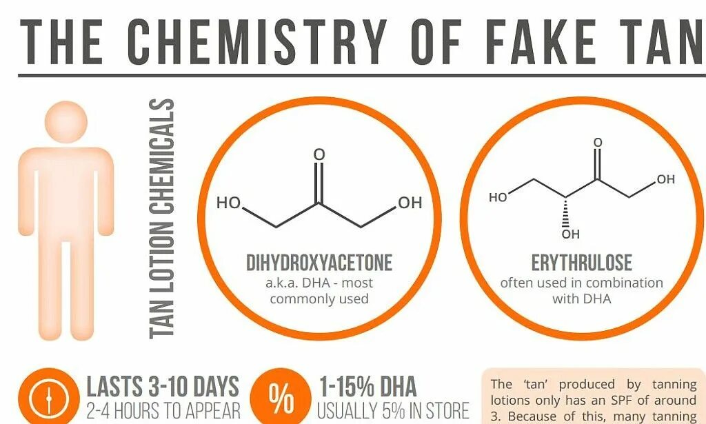 Tan works лосьон. Инфографика химия. Безопасный загар инфографика. When to use fake tan. Produce effect