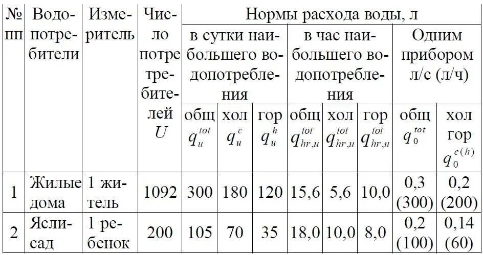 Расчет водопотребления: найдено 86 изображений