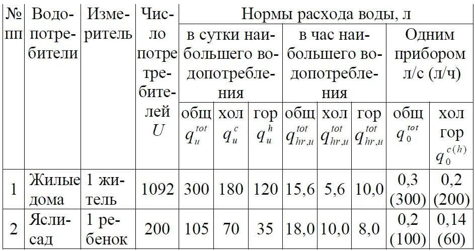 Потребление воды нормы расхода и нормы водоснабжения. Показатели потребления воды (нормативы). Нормы расхода воды потребителями таблица. Норма потребления воды норматив на 1 человека. Расходу шь он брызж т водой