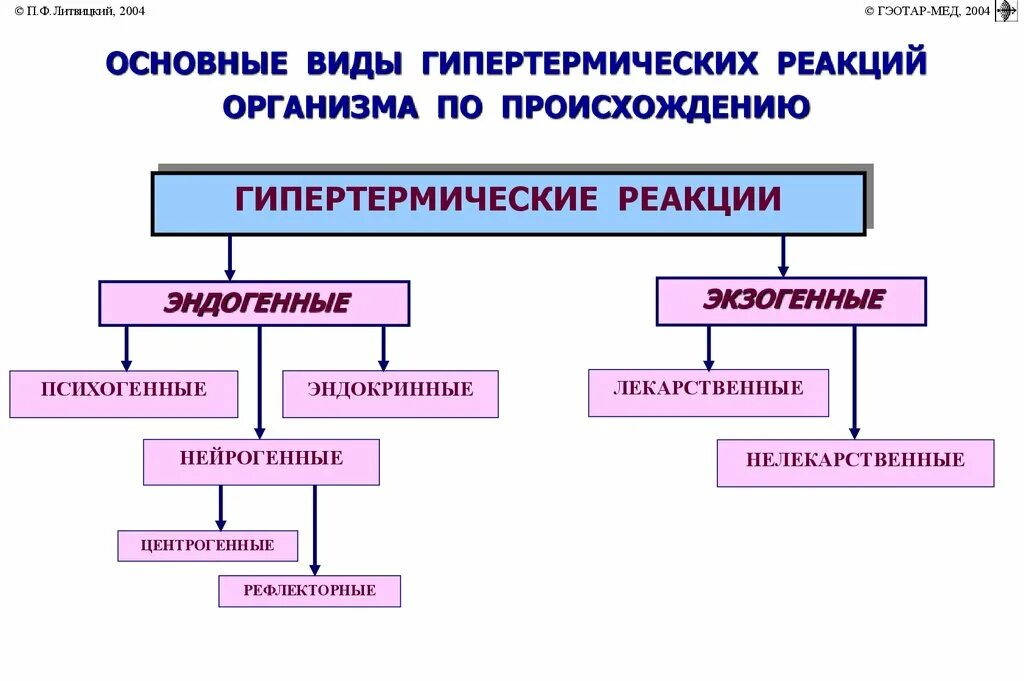 Реакции организма могут быть. Типы гипертермии. гипертермические реакции. этиология гипертермии. экзогенные факторы гипертермии.