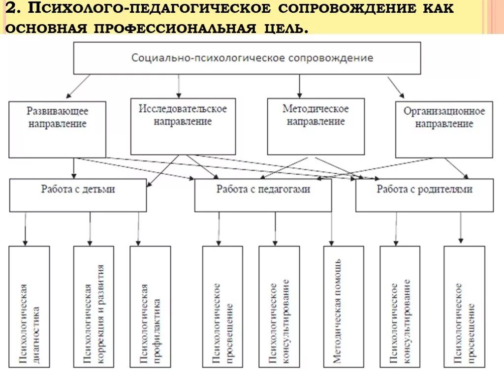 Типы социальных служб. Психологическое сопровождение схема. Методы психолого педагогического сопровождения схема. Направления социально-педагогической деятельности схема. Социально-педагогическое сопровождение образовательного процесса.