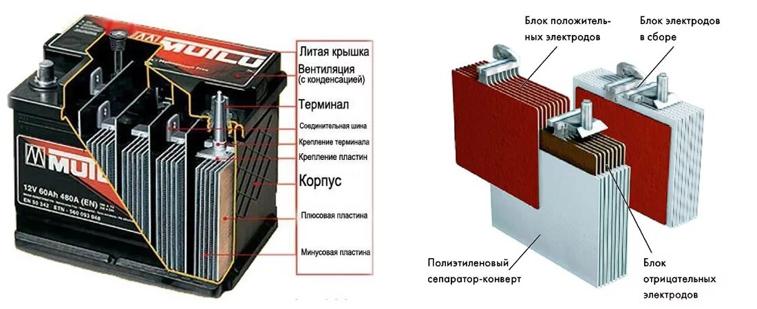 Внутреннее автомобильного аккумулятора. Автомобильный свинцово-кислотный аккумулятор. Аккумулятор автомобильный блок. Батареи типа AGM. Аккумуляторная батарея в разрезе.