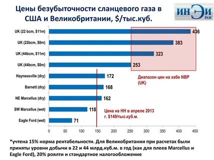 Куб газа в сша