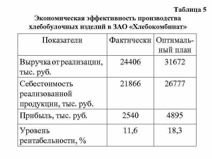 Показатель эффективности производства продукции. Эффективность производства и реализации продукции. Экономические показатели хлебобулочных изделий. Производство хлебобулочных изделий таблица. Народнохозяйственная эффективность это.