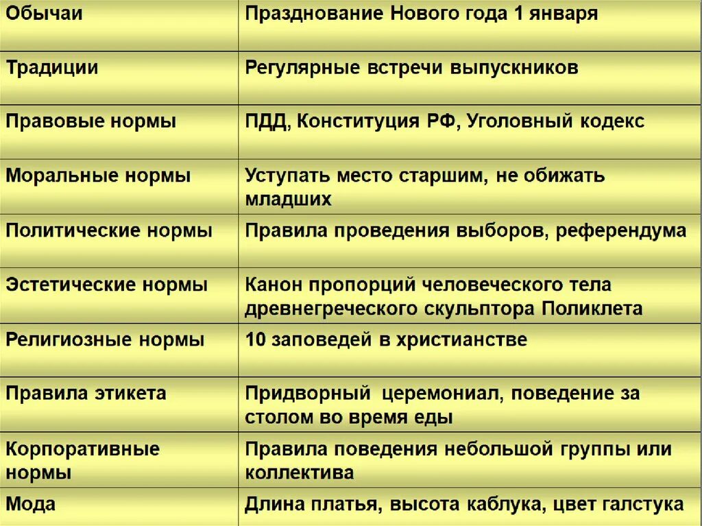 Примеры традиции бывают. Нормы традиций и обычаев примеры. Обычаи примеры социальных норм. Социальные нормы обычаи. Виды социальных норм обычаи и традиции.