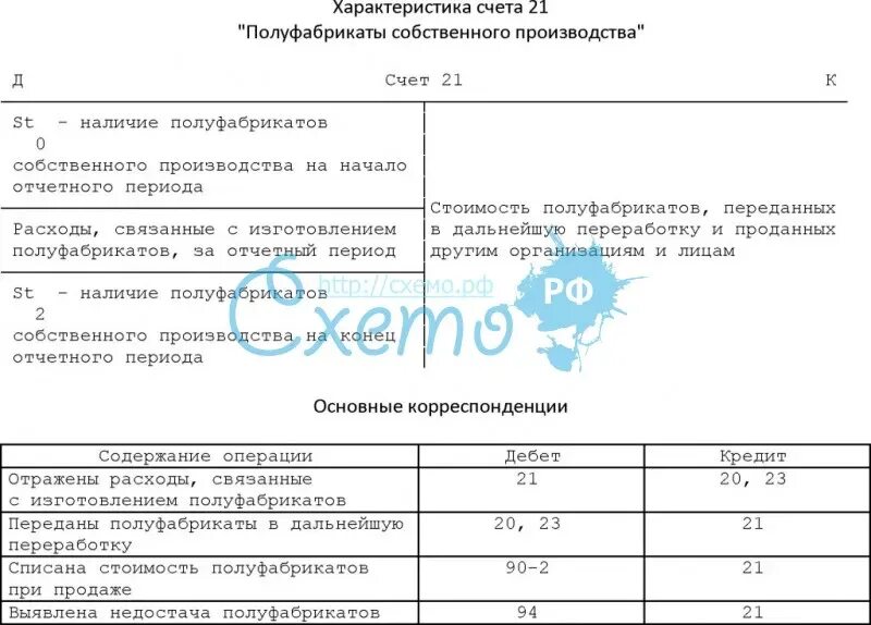 Полуфабрикаты собственного производства счет. Полуфабрикаты собственного производства счет в балансе. Учет полуфабрикатов собственного производства. Полуфабрикаты проводки.