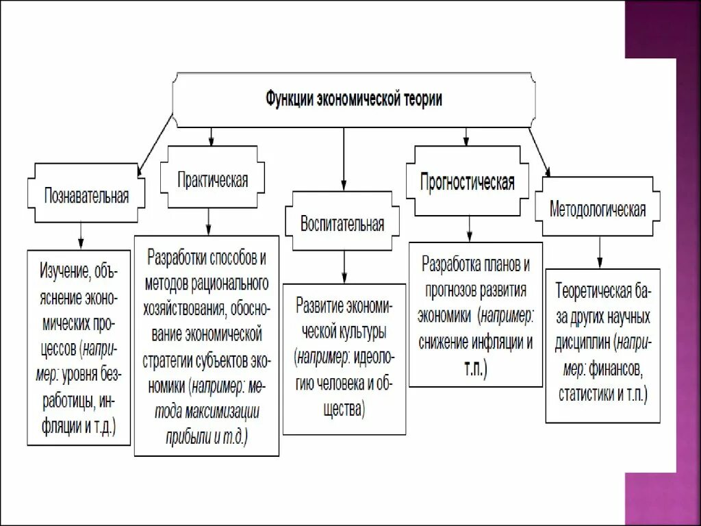 Функции экономической теории схема. Функции экономической науки кратко. Функции экономической науки схема. Основные функции экономической теории кратко. Научный метод функции