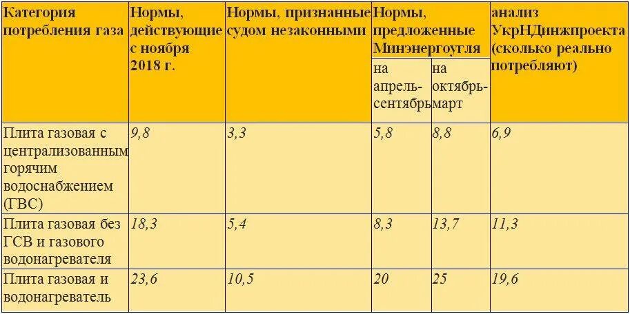 Нормы газа в квартире