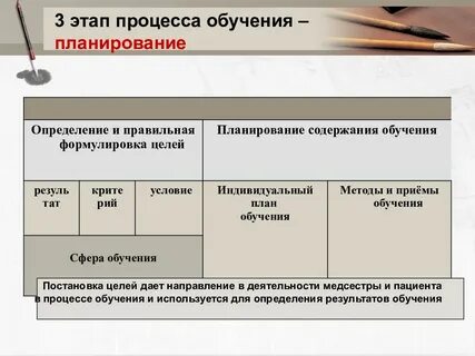 Процесс планирования обучения