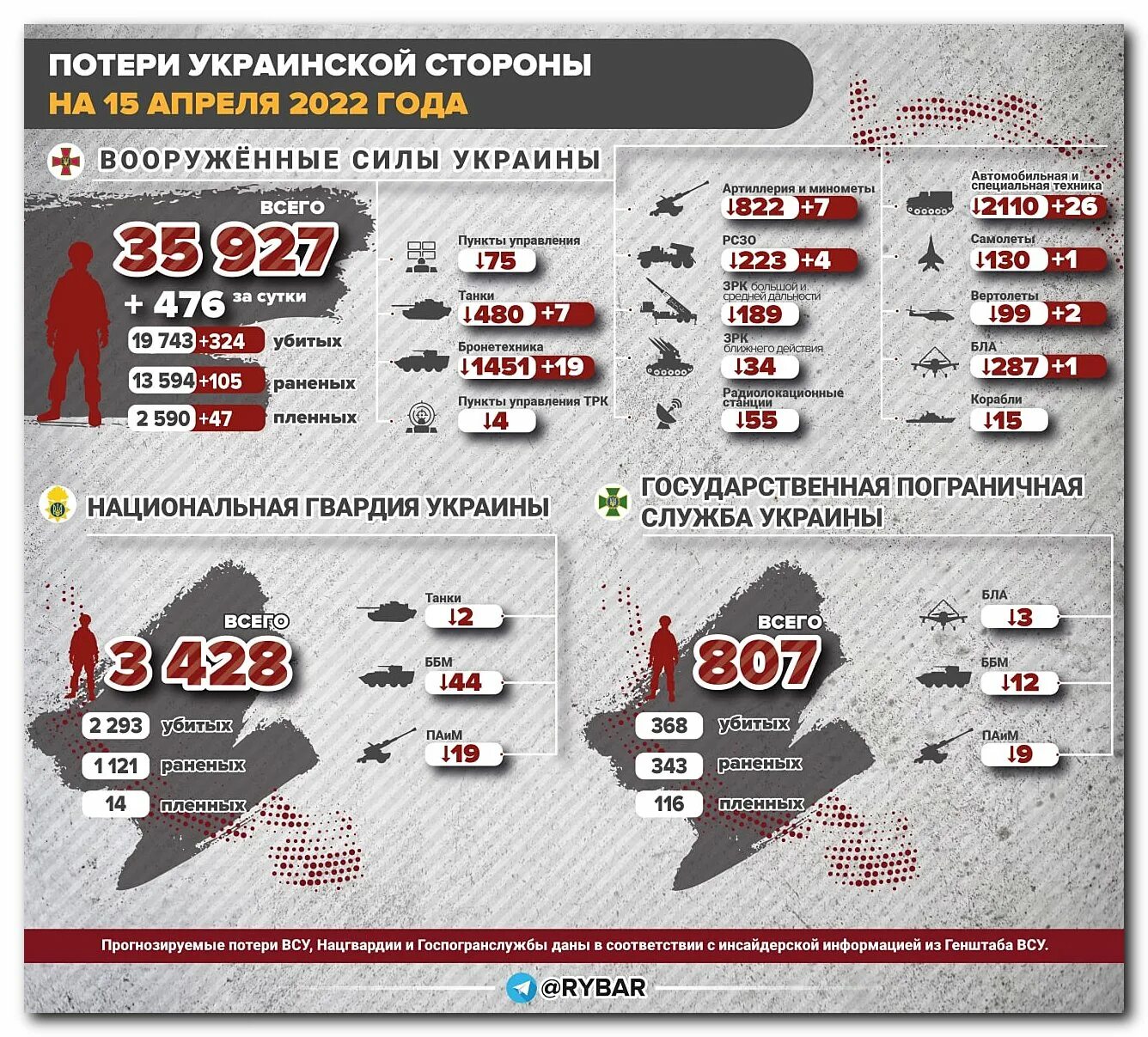 Потери вс рф на сегодняшний