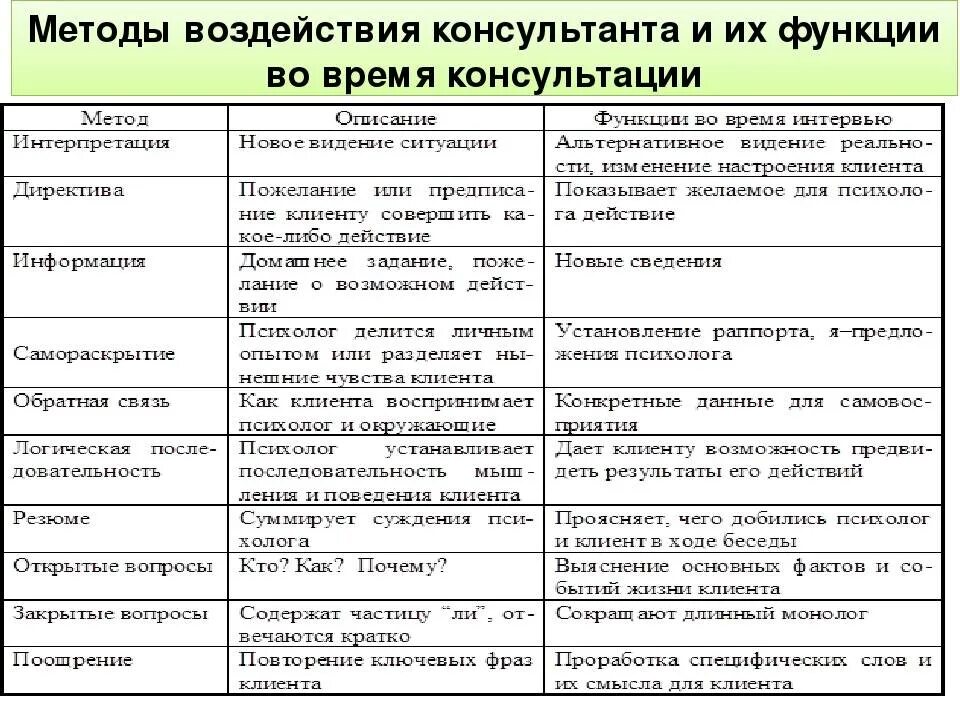 Этапы консультирования психолога. Методики психологического консультирования. Понятие психологического консультирования. Задачи психологического консультирования. Виды психологического консультирования.