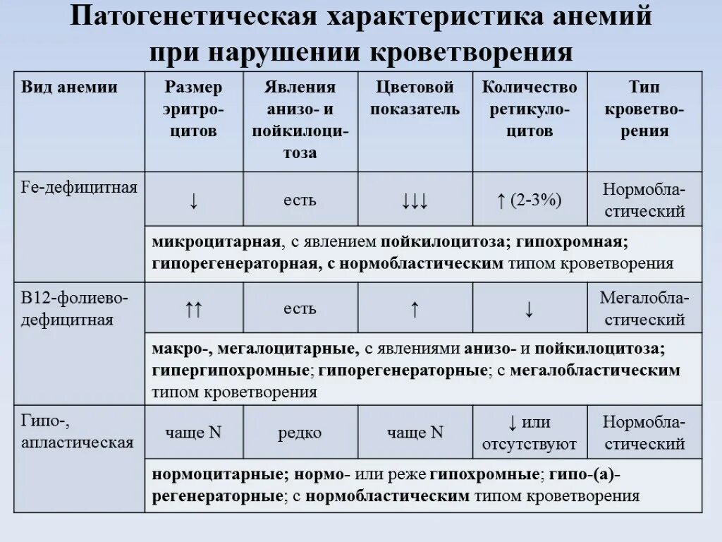 Анемия стандарты. Классификация анемий таблица. Анемии виды и характеристика. Характеристика основных форм анемии. Патогенетическая характеристика анемий.