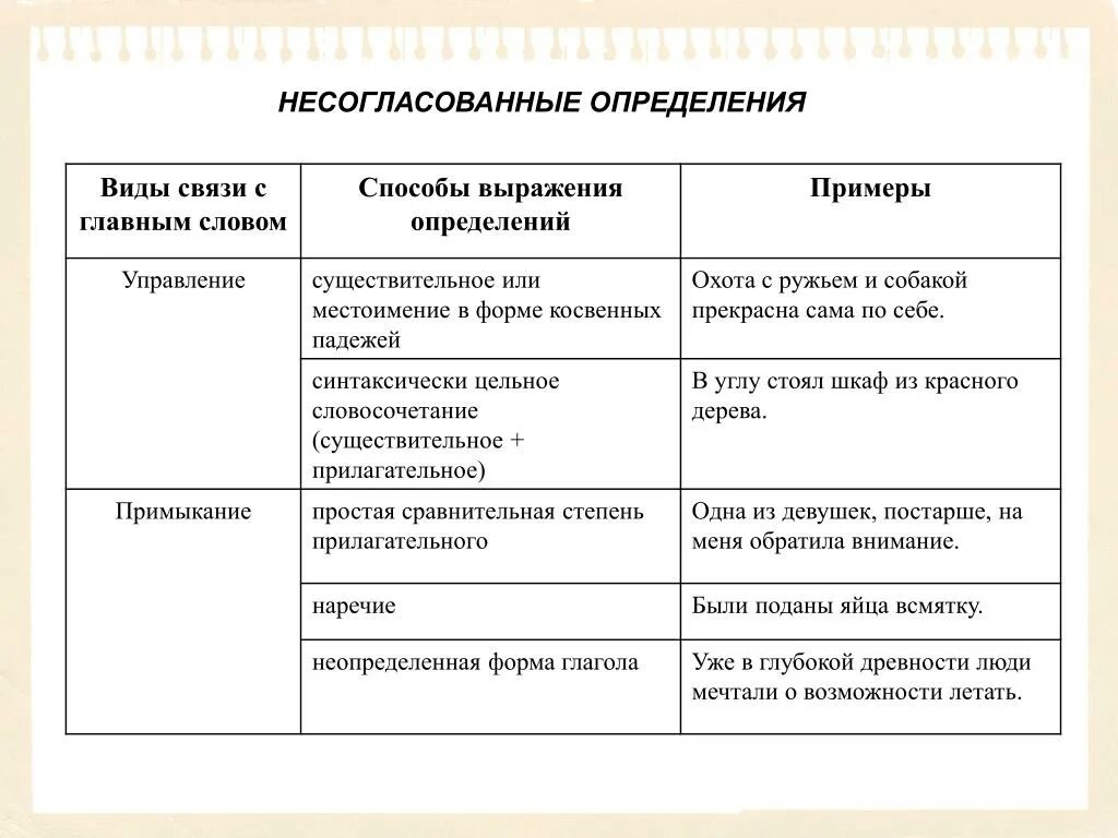 Это определенная форма связи. Способы выражения несогласованных определений таблица. Несогласованное определение. Несоглласованное опре. Несогласованно еопредение.