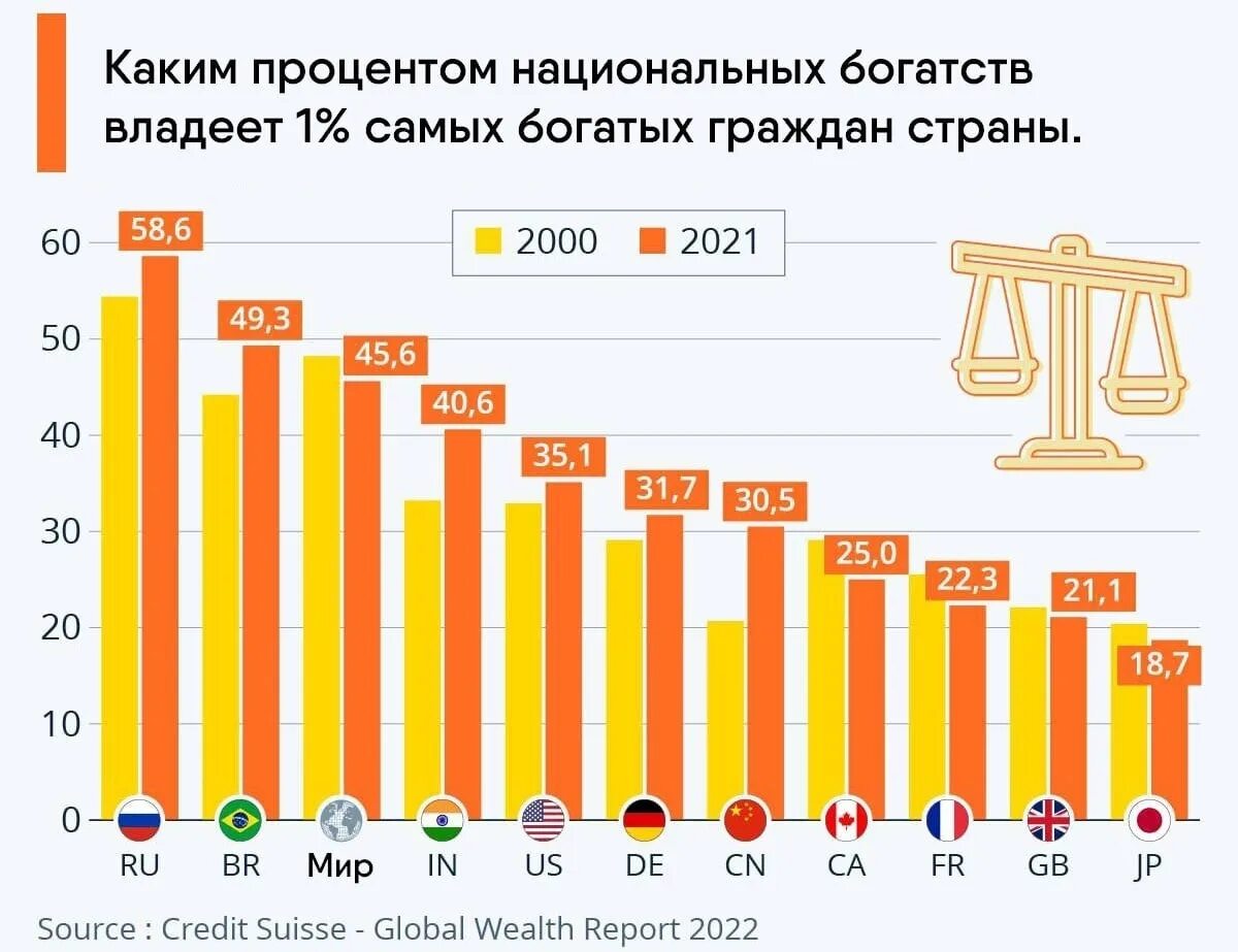 Процент богатых людей в мире. Количество людей в России 2022. Credit Suisse «the Global Wealth Report 2021. Статистика людей в России.