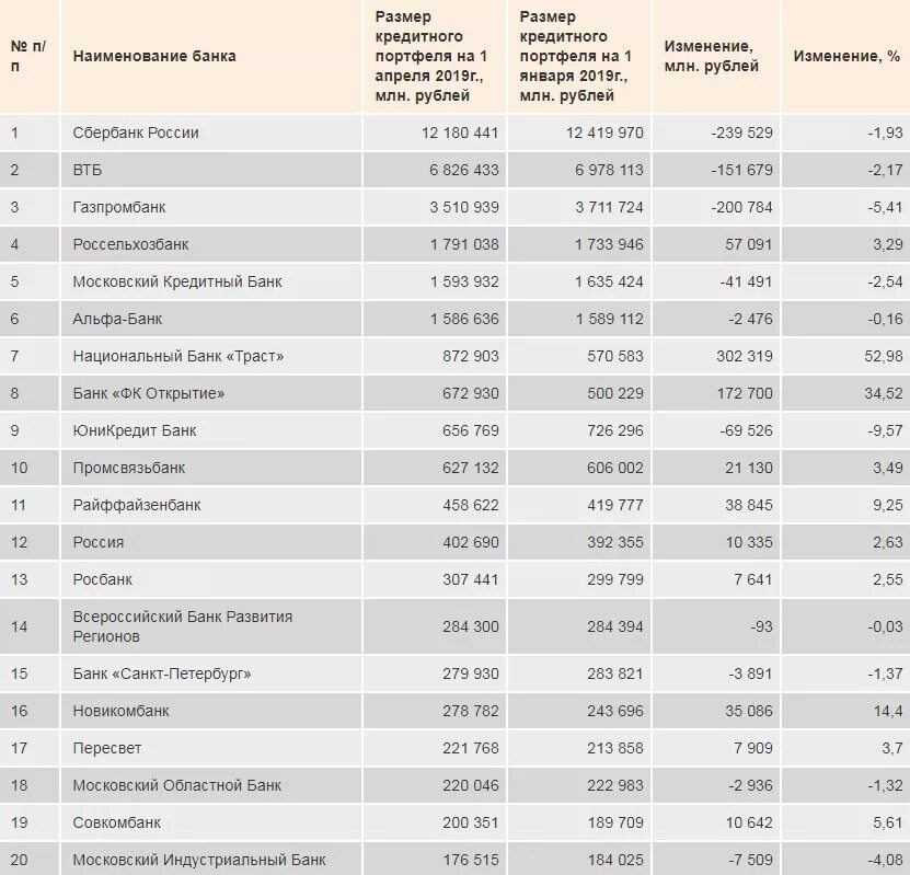 Кредитный портфель сбербанка 2023. Список банков России. Банки России список. Список крупнейших банков России. Таблица банков России.