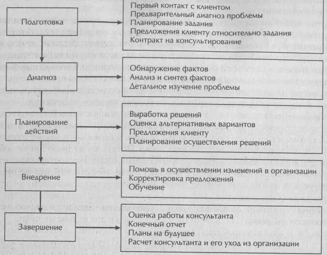 Основные этапы процесса управленческого консультирования. Схема последовательности осуществления процесса консультирования. 5 Этапов психологического консультирования. Схема психологического консультирования.