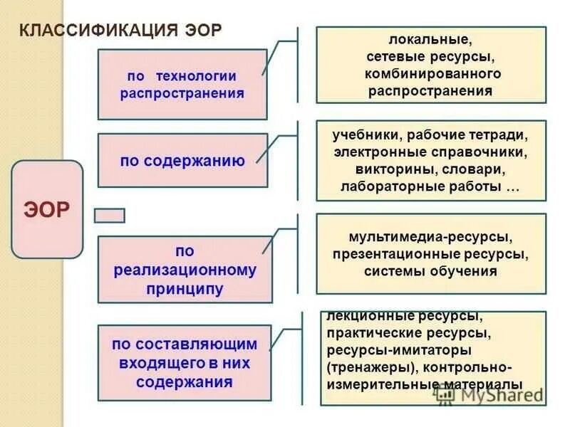 Тип электронного образовательного ресурса