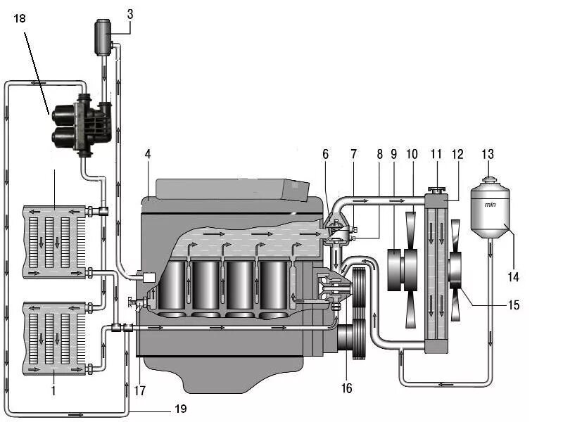 система охлаждения уаз 452 буханка. система охлаждения двигателя уаз двигатель змз 409. схема охлаждения уаз буханка. система отопления уаз буханка 402 двигатель. система охлаждения уаз буханка.