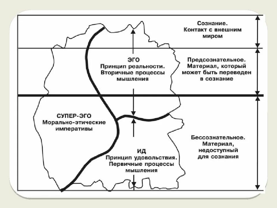 Уровни психики в психологии. Структурная модель психики фрейда. топологическая модель личности фрейда. структура психики в психоанализе. структура личности фрейда схема.