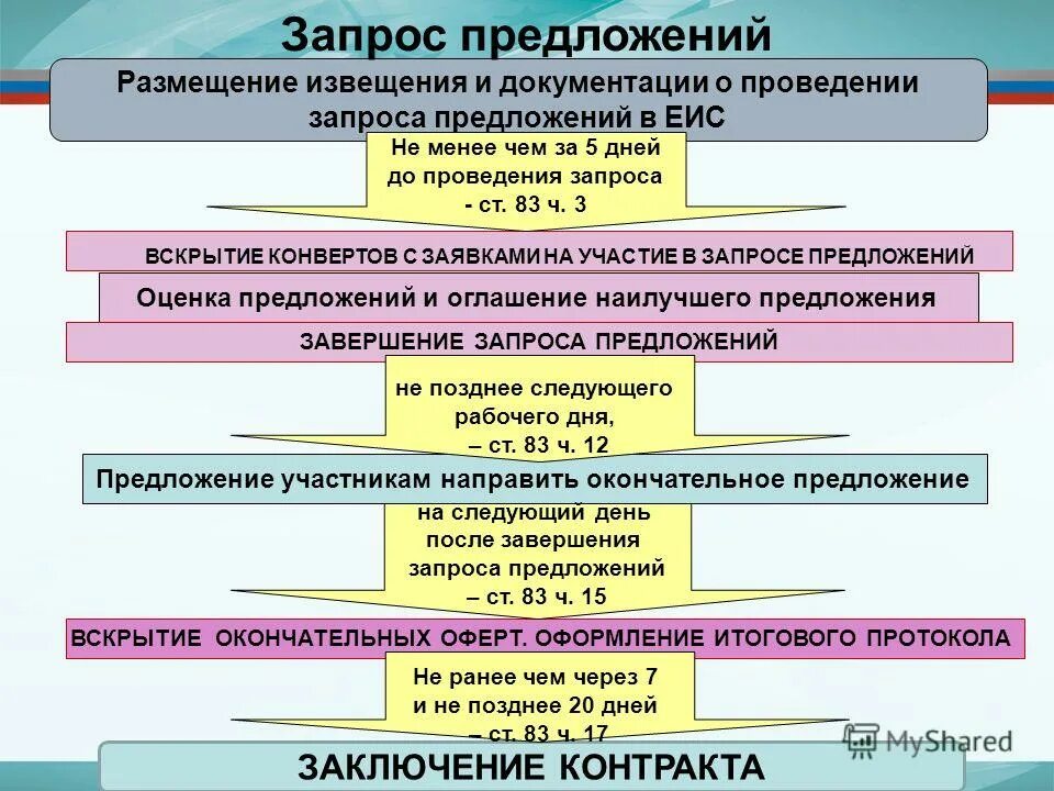 Проведение запроса предложений в каких случаях. Запрос предложений. запрос предложений особенности. запрос предложений схема. дата проведения запроса предложений.