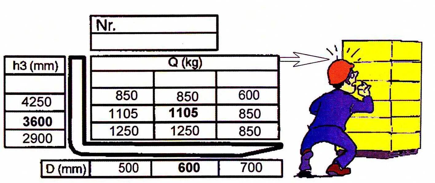 Расстояние от поднятого груза. Таблица грузоподъемности электропогрузчика. Норма высота подъема груза. Погрузчик на какую высоту поднимает груз. Таблица грузоподъемности ctt561-32.