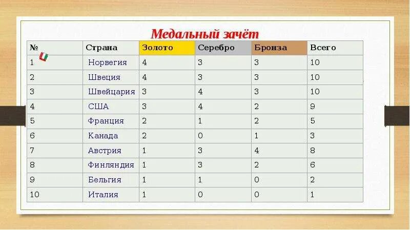 Медальный зачет олимпиады 1998. Медальный зачет 1998. Олимпийские игры 1998 медальный зачет. Олимпийские игры 1998 медальный зачет. Медальный зачет 1998.