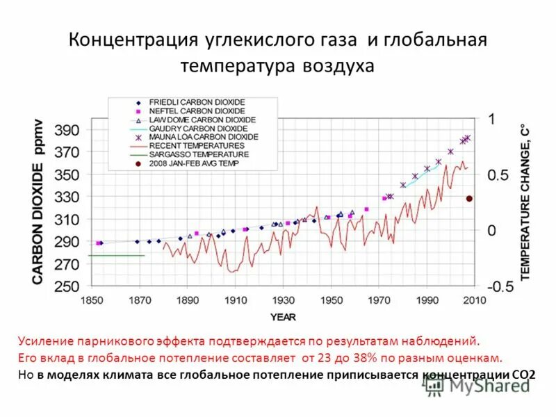 Концентрация углекислого газа. Изменение содержания углекислого газа в атмосфере. Повышение концентрации углекислого газа. График содержания углекислого газа в атмосфере.