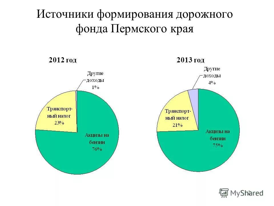 Дорожные фонды рф