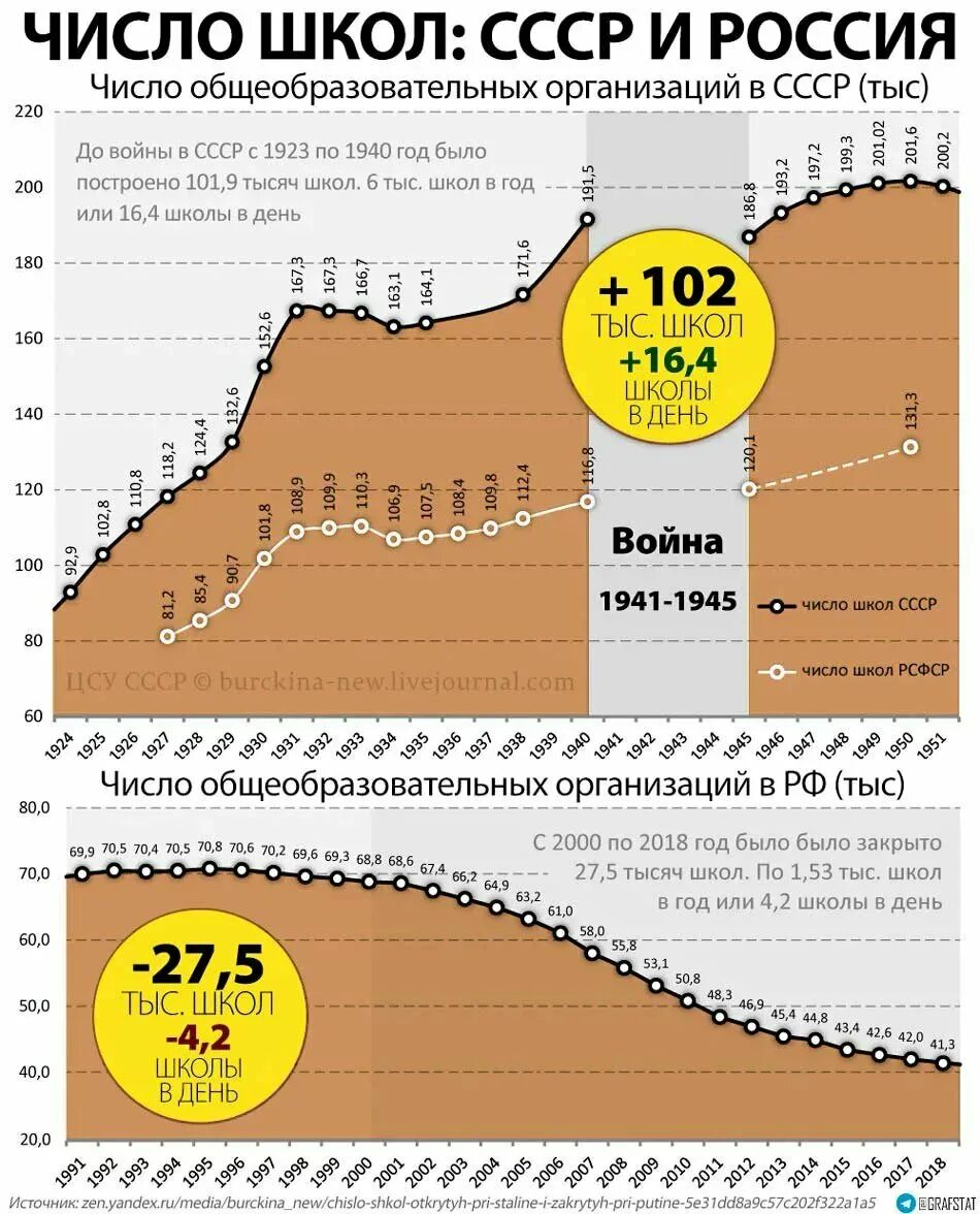 Количество школ в СССР по годам. Число школ в России по годам. Количество школ статистика СССР. Количество школ в Росси. Количество школ в 2000