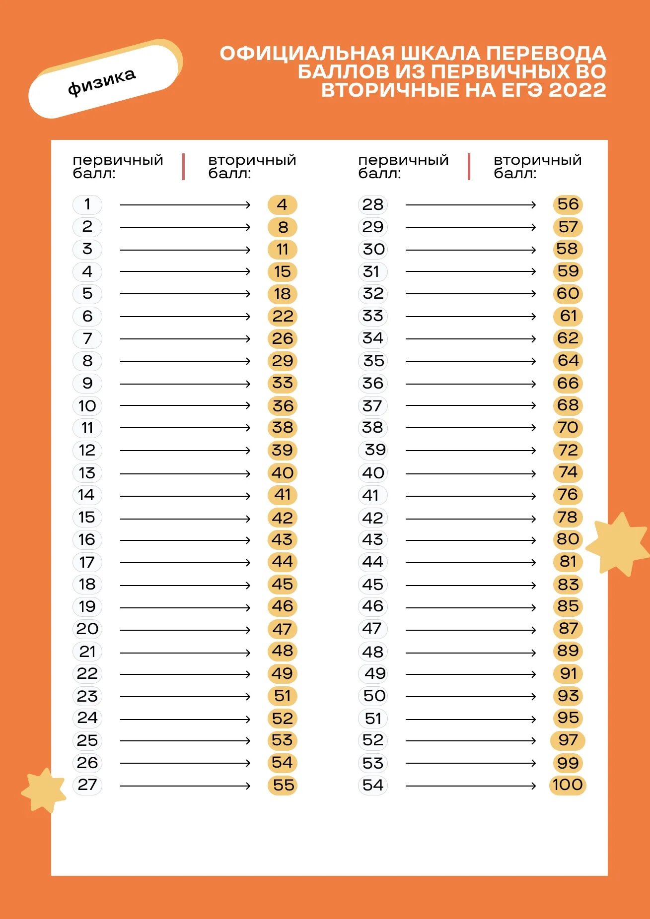 Новая разбаловка егэ 2024. Баллы ОГЭ 2022. Шкалапереводабаллов ОГЭ 2022. Баллы по ЕГЭ физика 2022. Баллы ЕГЭ 2022.