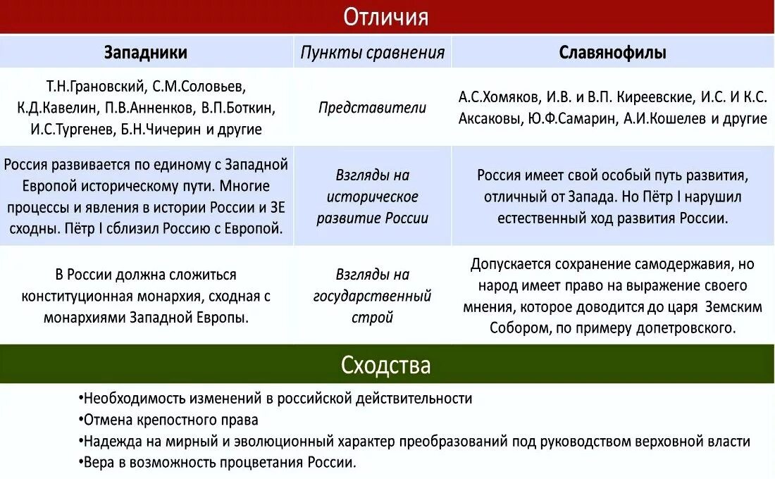 Назовите сходства. Основные представители славянофилов 19 века. Славянофилы и западники 19 века таблица. Представители Чаадаев западники и славянофилы таблица. Таблица по истории представители западники славянофилы.