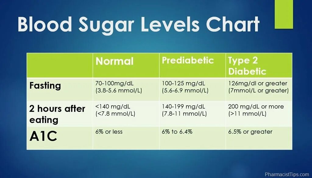 Blood Sugar Levels. Normal Blood glucose Level. Normal glucose Level in Blood. Normal Sugar Level.