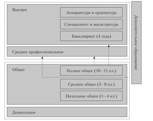 К какому образованию относится аспирантура. Степени образования магистратура аспирантура. Порядок обучения бакалавриат магистратура аспирантура. Бакалавриат специалитет магистратура аспирантура ординатура что это. Уровни образования бакалавриат.