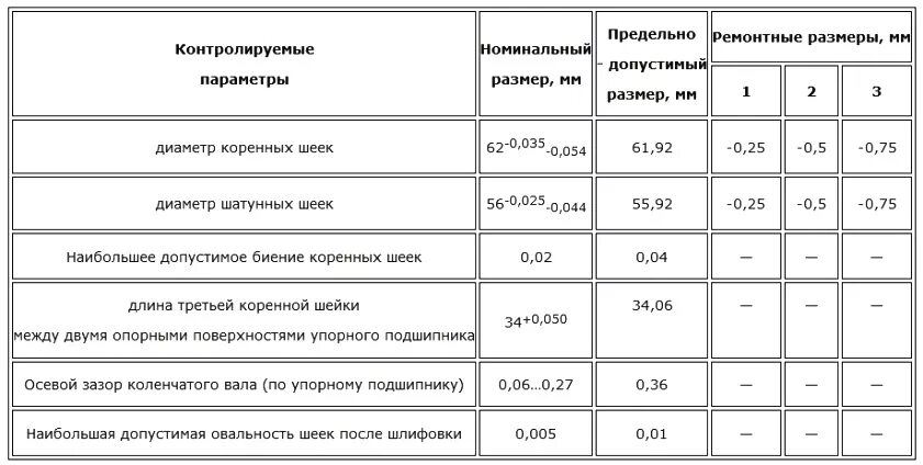 Размер коленвала змз. Ремонтные размеры коленвала змз 406 двигатель. диаметр шейки коленвала змз 406. размер шатунных шеек змз 405. диаметр постели коленвала змз 406.
