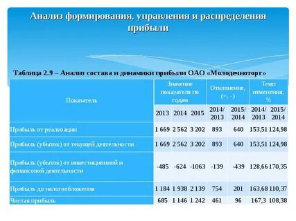 Анализ доходов таблица