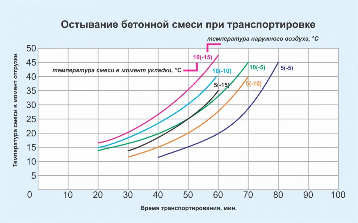 При низких температурах воздуха птицы. Температуры бетонной смеси при укладке бетона. Температура смеси при укладке бетона. Какая должна быть температура бетонной смеси. Температурный график прогрева бетона.