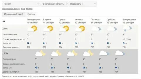 Погода сегодня люберцы по часам от гидрометцентра