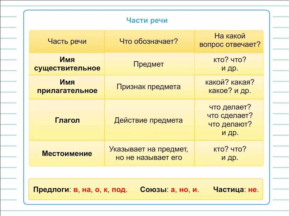 Признаки по русскому языку 3 класс. Таблица по русскому языку части речи 4 класс. Таблица по русскому языку 3 класс части речи. Таблицы по русскому языку для начальной школы части речи. Части речи в русском языке таблица 4 класс.