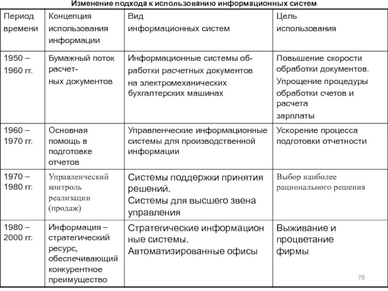 Управление изменениями информационных систем. Изменение подхода к использованию информационных. концепция использования информации. подходы к использованию ис в экономике. концепция использования информации таблица.