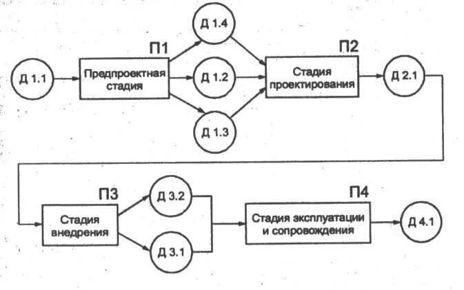 Этапы процесса проектирования по эскизный проект Эскизное проектирование это