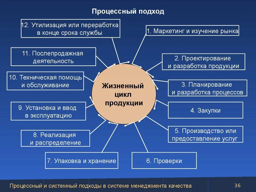 Система повышения качества. Система управления качеством продукции. Управление качеством продукции на предприятии. Система управления качеством продукции на предприятии. Процесс управления качеством продукции.