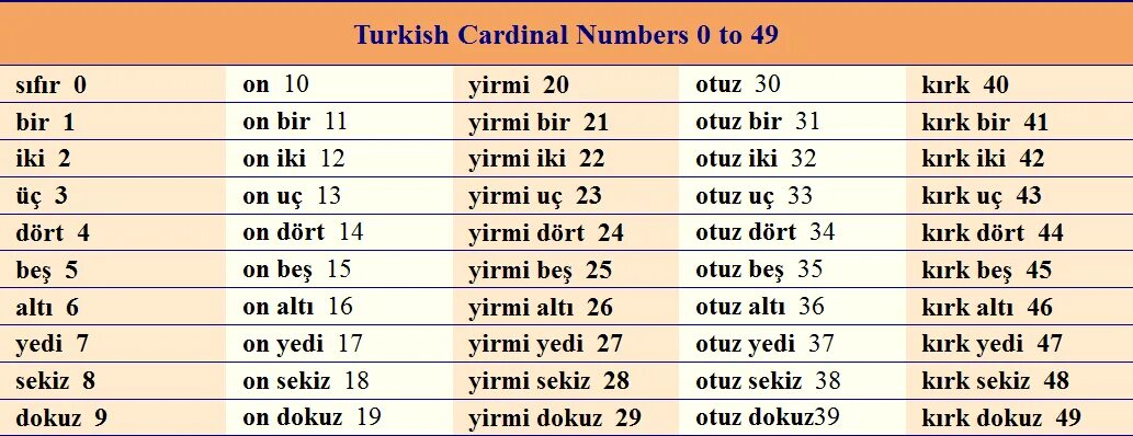 Цифры на турецком с транскрипцией. Турецкий счет цифры. Числа на турецком языке. Числительные на турецком языке с транскрипцией.