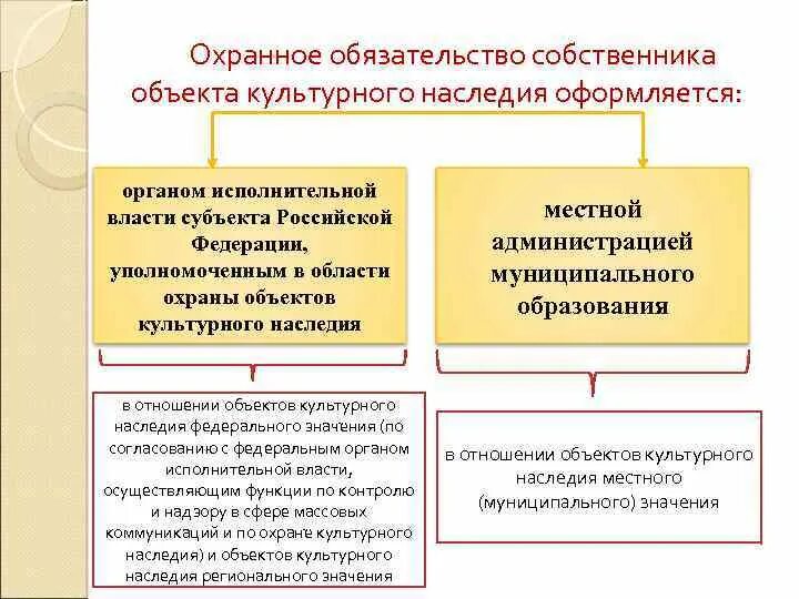 Охранное обязательство собственника объекта культурного наследия. Охранное обязательство окн. Структура объектов культурного наследия. Объекты культурного наследия муниципального значения. Охранное обязательство на объект