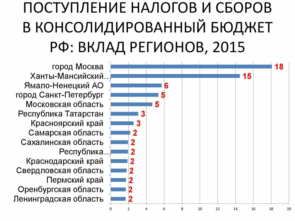 Какие налоги платят в федеральный бюджет. Поступления в федеральный бюджет по регионам. налоги регионов в федеральный бюджет.