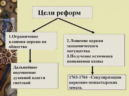 4 секуляризация церковных земель